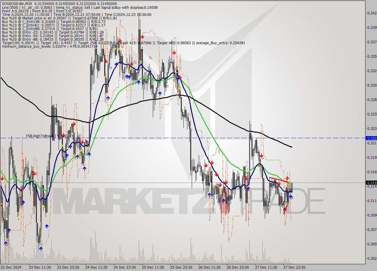 DOGEUSD-Bin M30 Signal