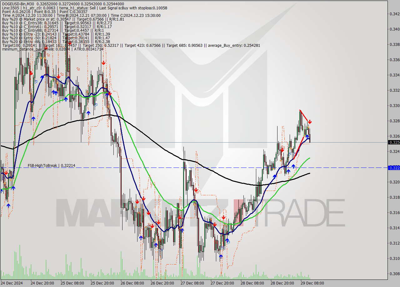 DOGEUSD-Bin M30 Signal