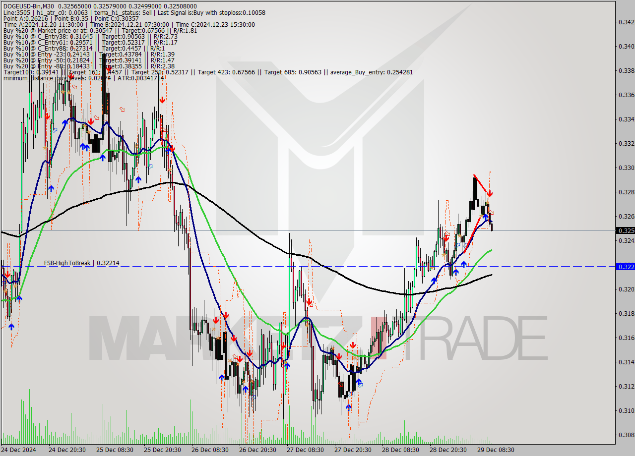 DOGEUSD-Bin M30 Signal