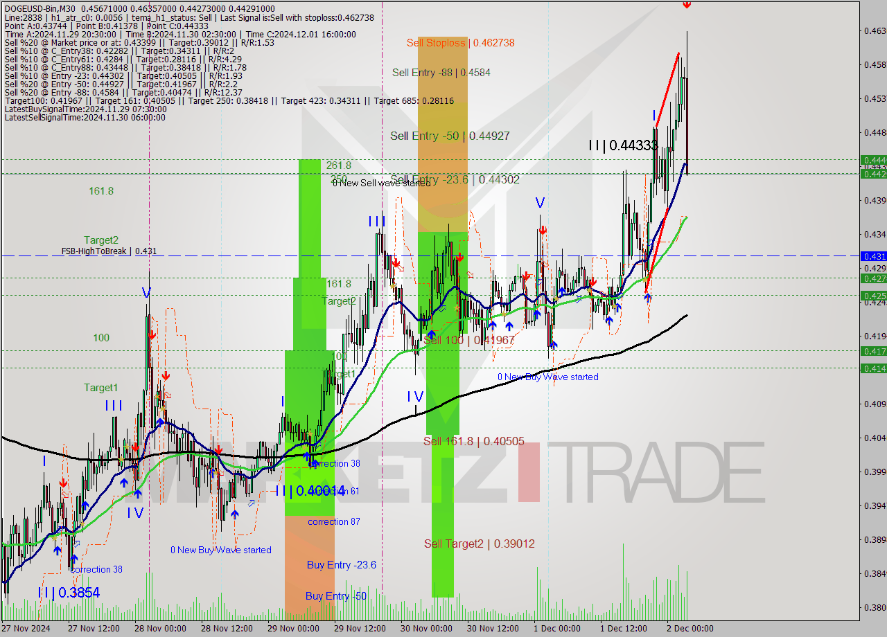 DOGEUSD-Bin M30 Signal