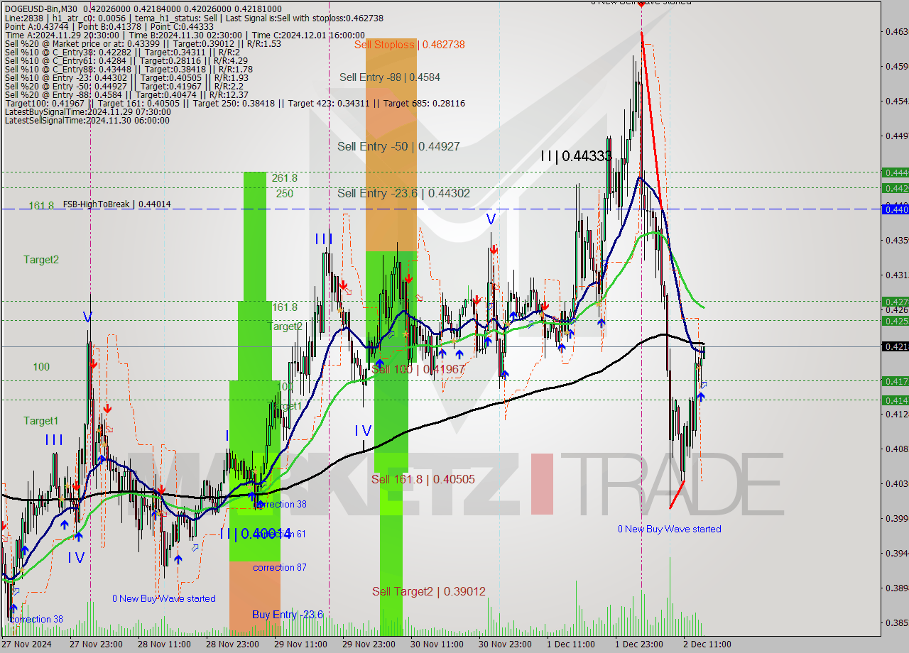 DOGEUSD-Bin M30 Signal