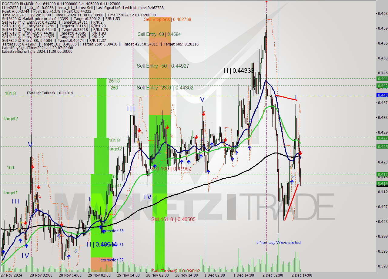 DOGEUSD-Bin M30 Signal