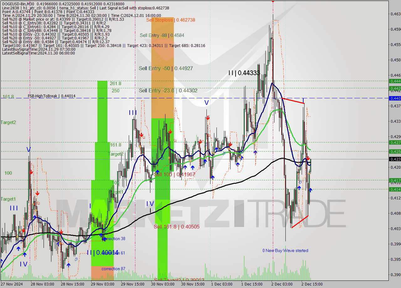 DOGEUSD-Bin M30 Signal