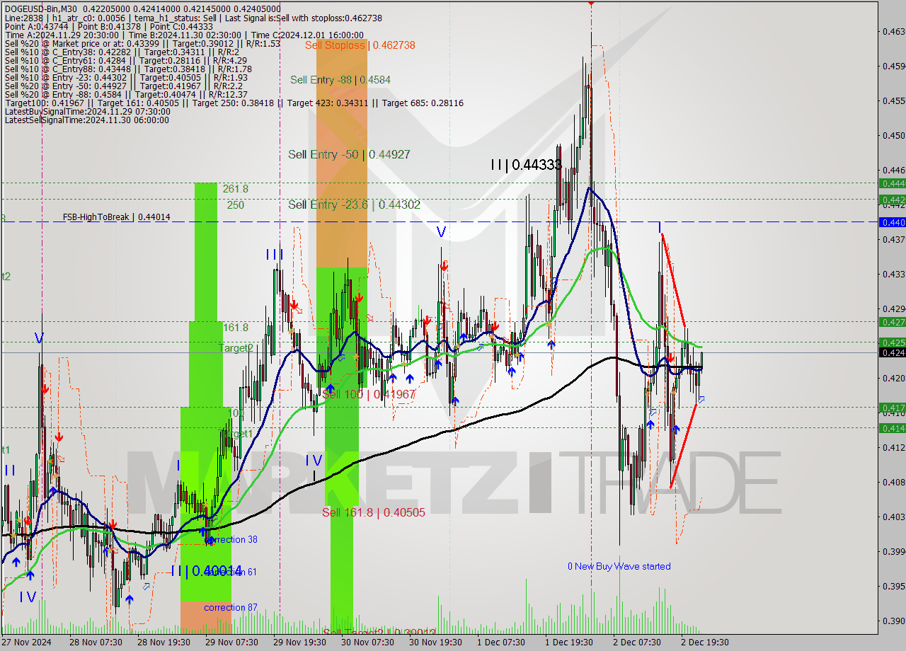 DOGEUSD-Bin M30 Signal