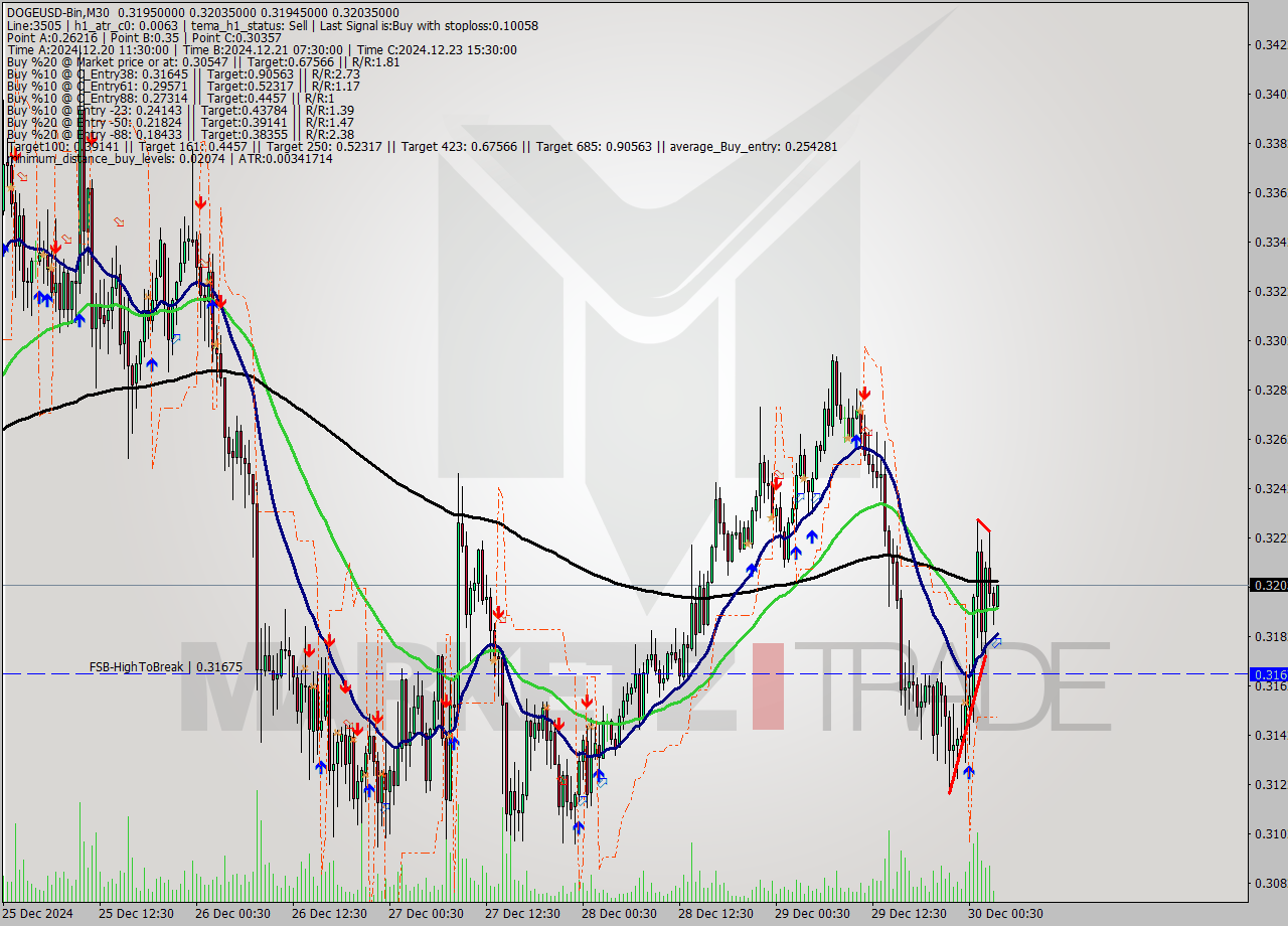 DOGEUSD-Bin M30 Signal