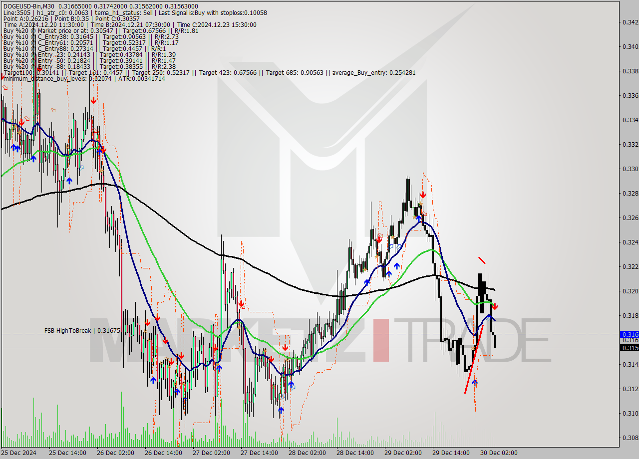 DOGEUSD-Bin M30 Signal