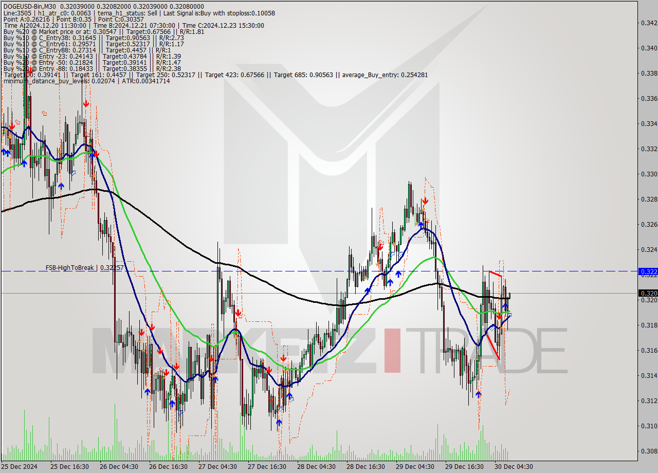 DOGEUSD-Bin M30 Signal