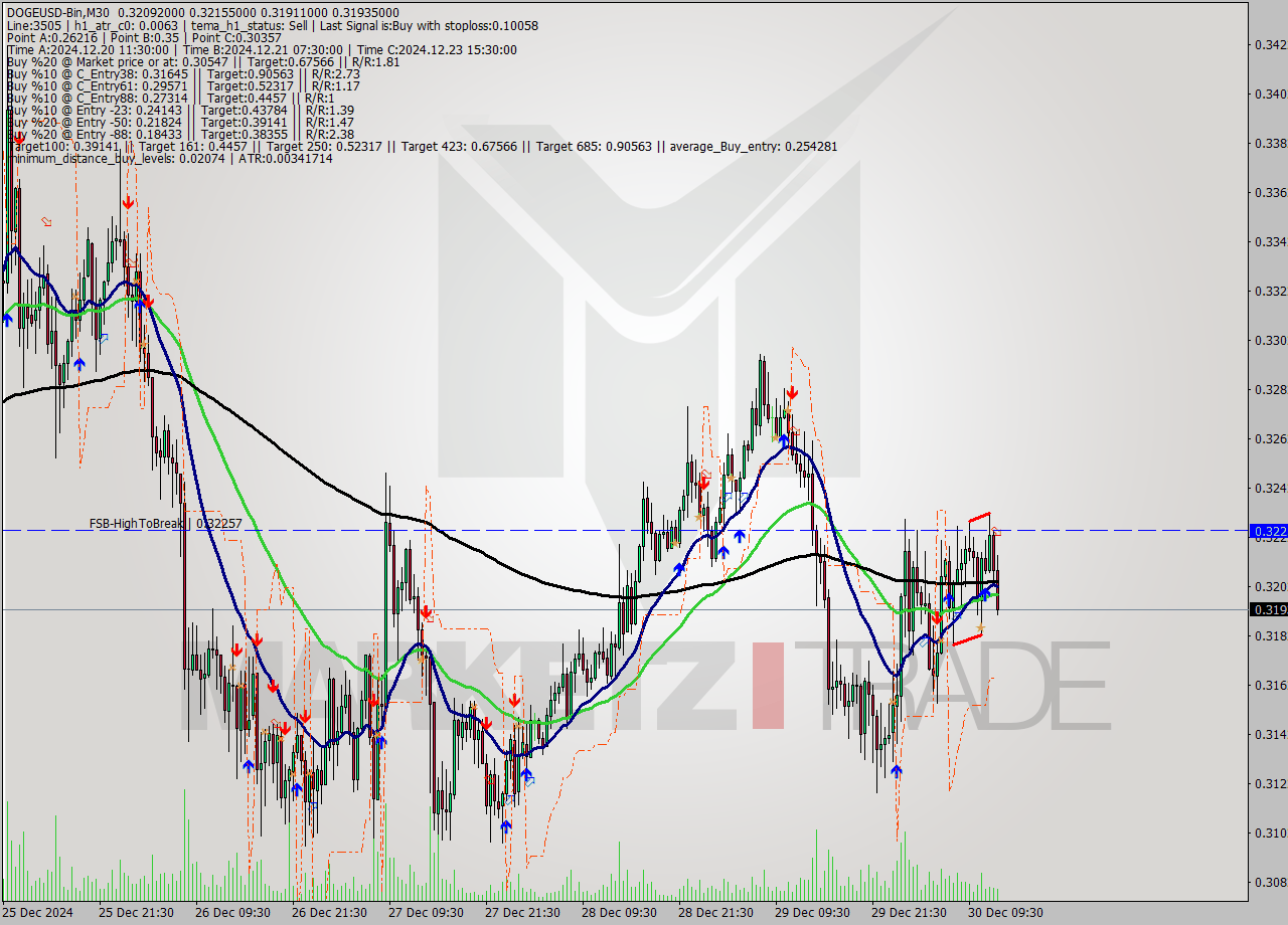 DOGEUSD-Bin M30 Signal