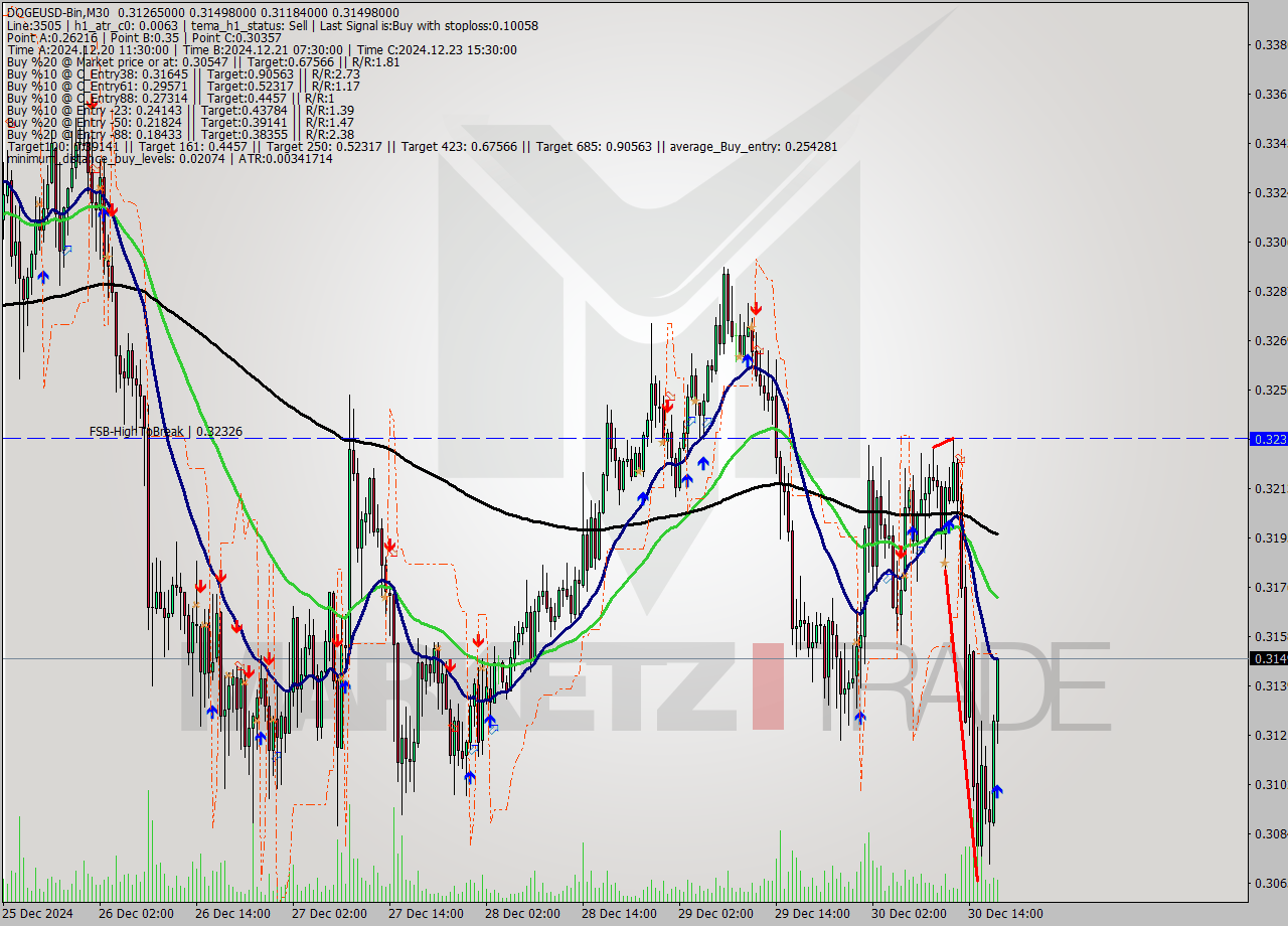 DOGEUSD-Bin M30 Signal