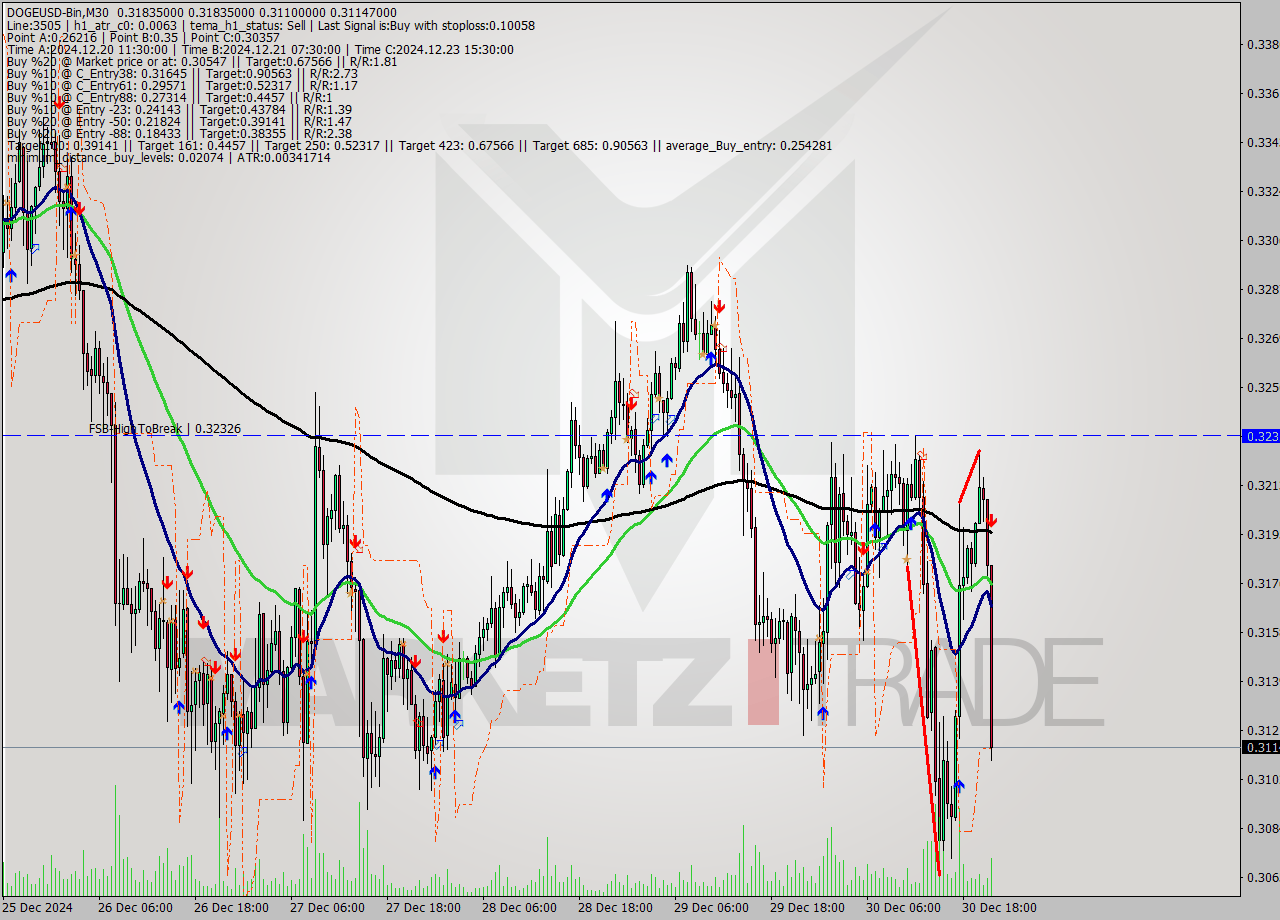 DOGEUSD-Bin M30 Signal