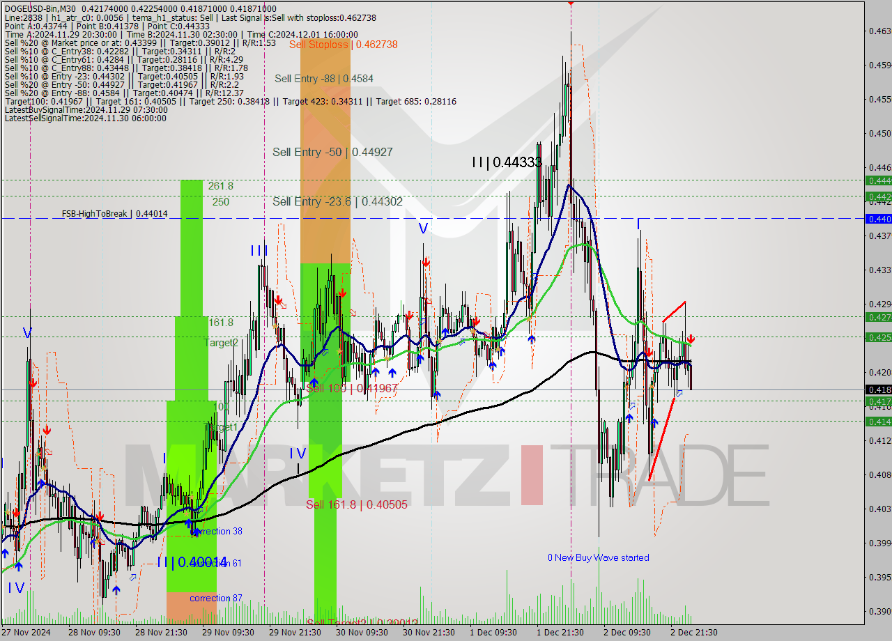 DOGEUSD-Bin M30 Signal