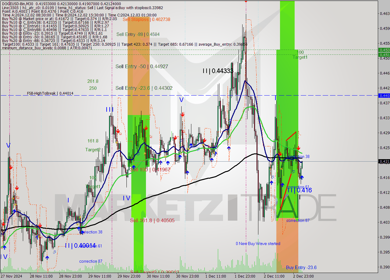 DOGEUSD-Bin M30 Signal