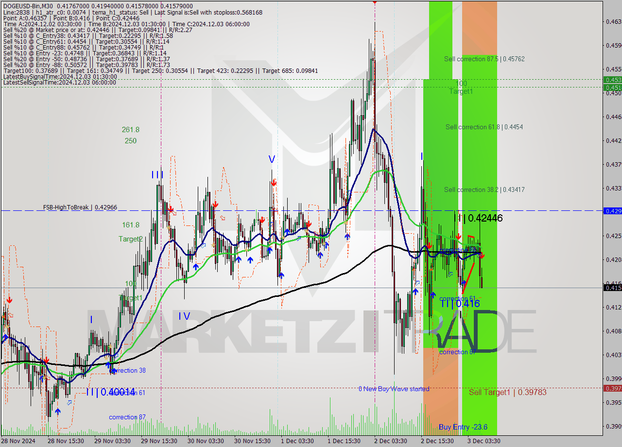 DOGEUSD-Bin M30 Signal