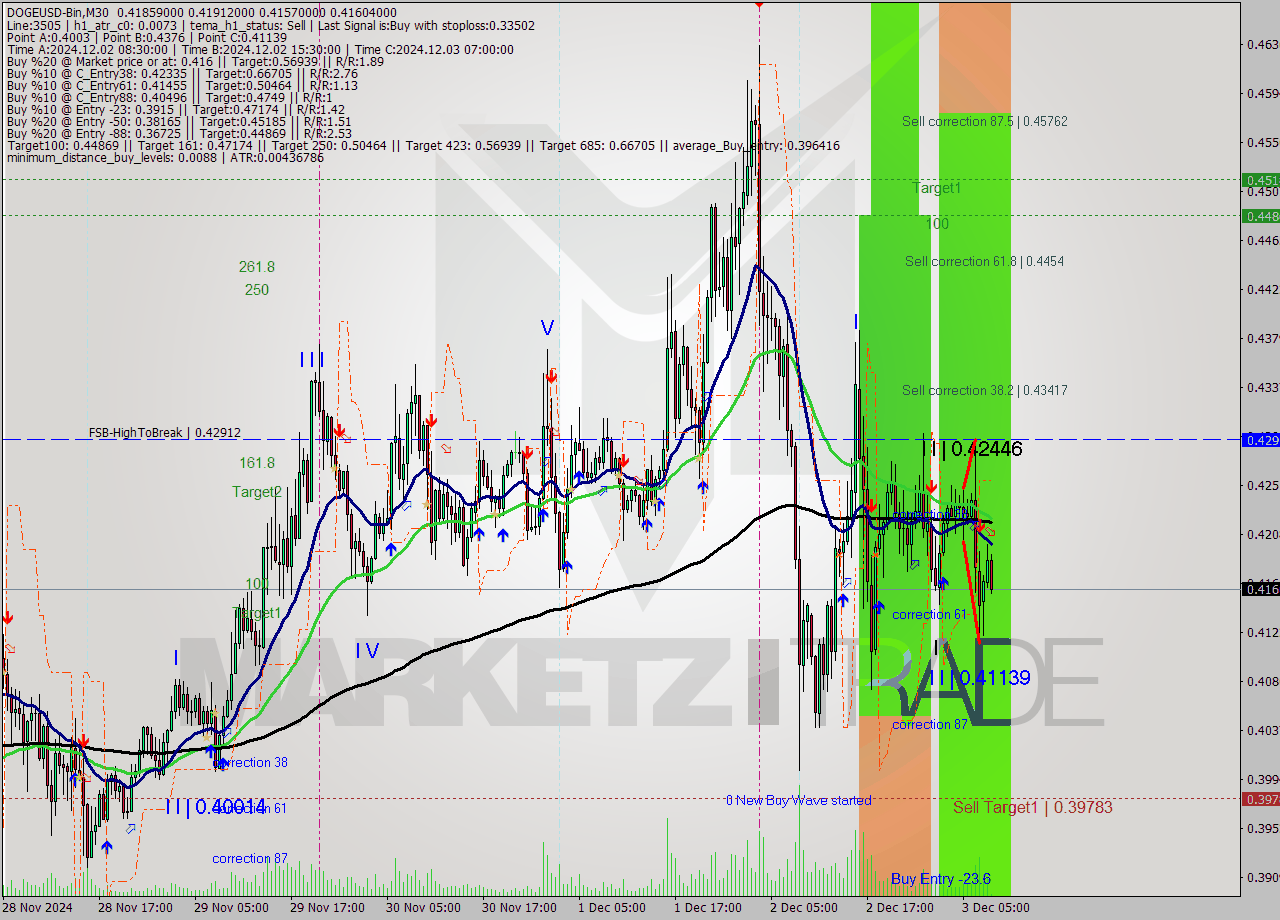 DOGEUSD-Bin M30 Signal
