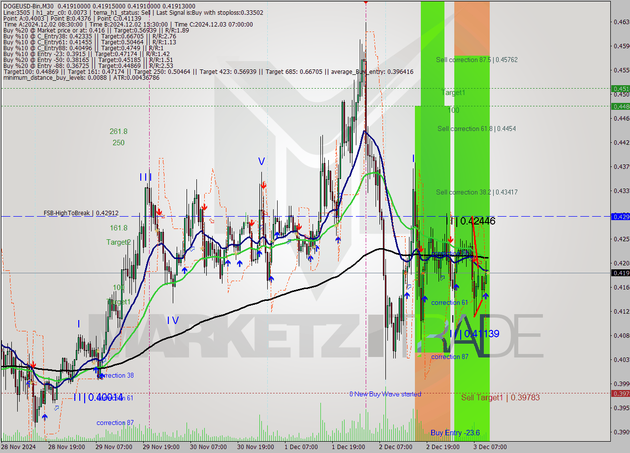 DOGEUSD-Bin M30 Analysis DOGEUSD-Bin M30 Signal