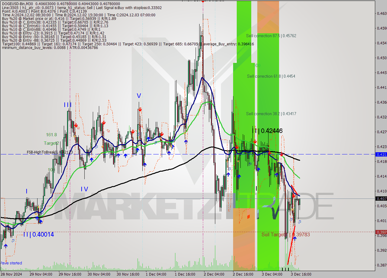 DOGEUSD-Bin M30 Signal