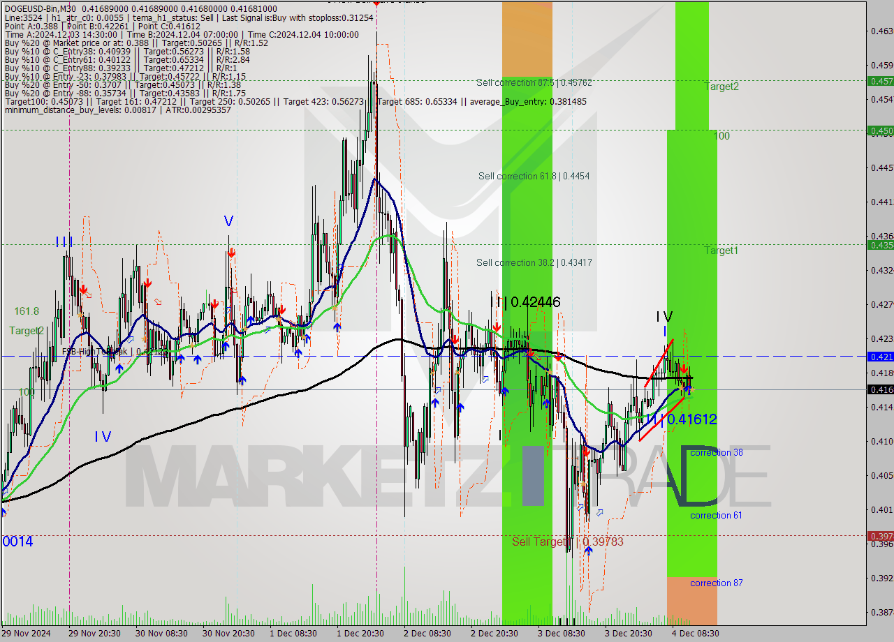 DOGEUSD-Bin M30 Signal