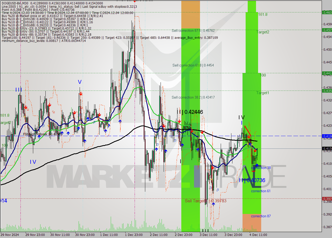 DOGEUSD-Bin M30 Signal