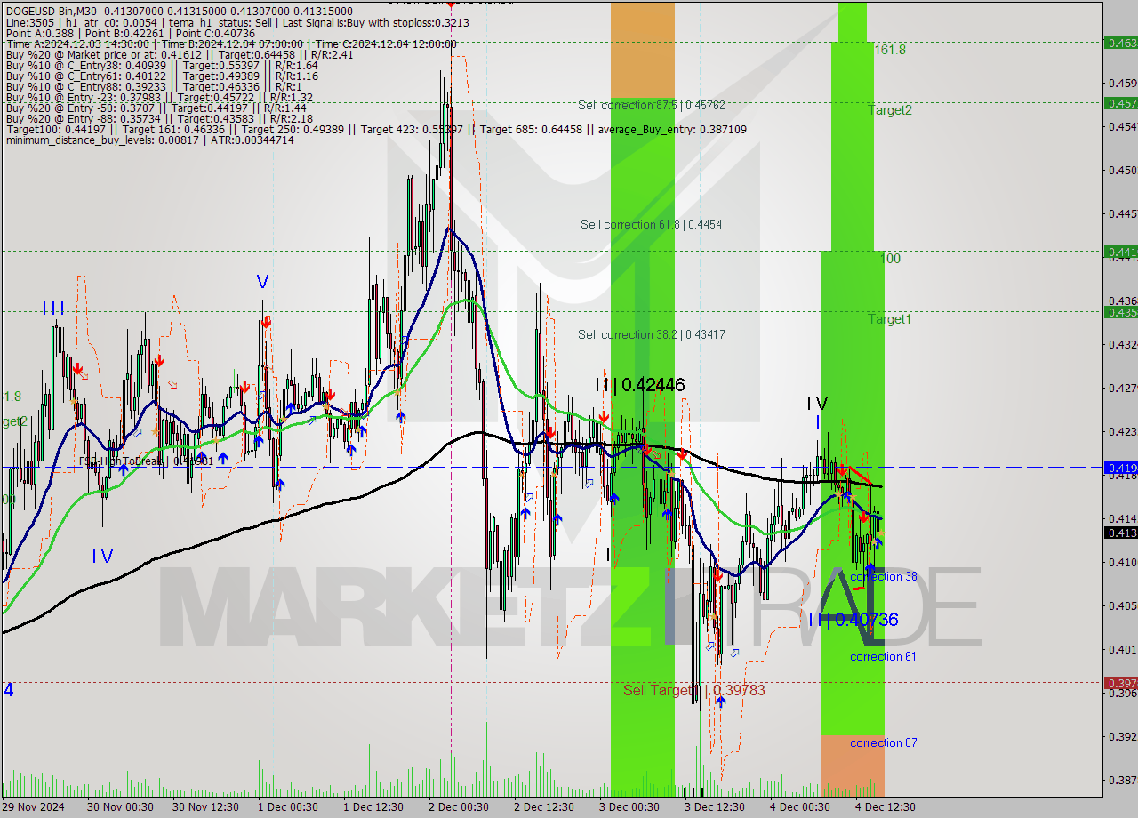 DOGEUSD-Bin M30 Signal