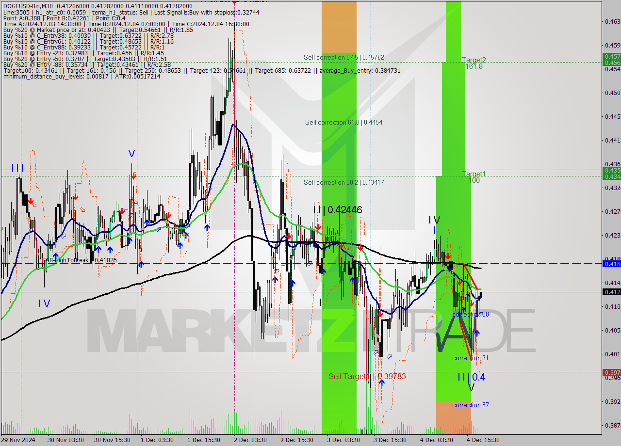 DOGEUSD-Bin M30 Signal