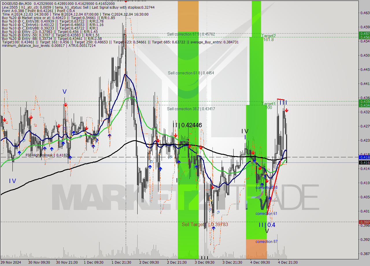 DOGEUSD-Bin M30 Signal