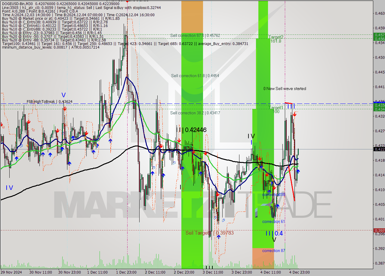 DOGEUSD-Bin M30 Signal