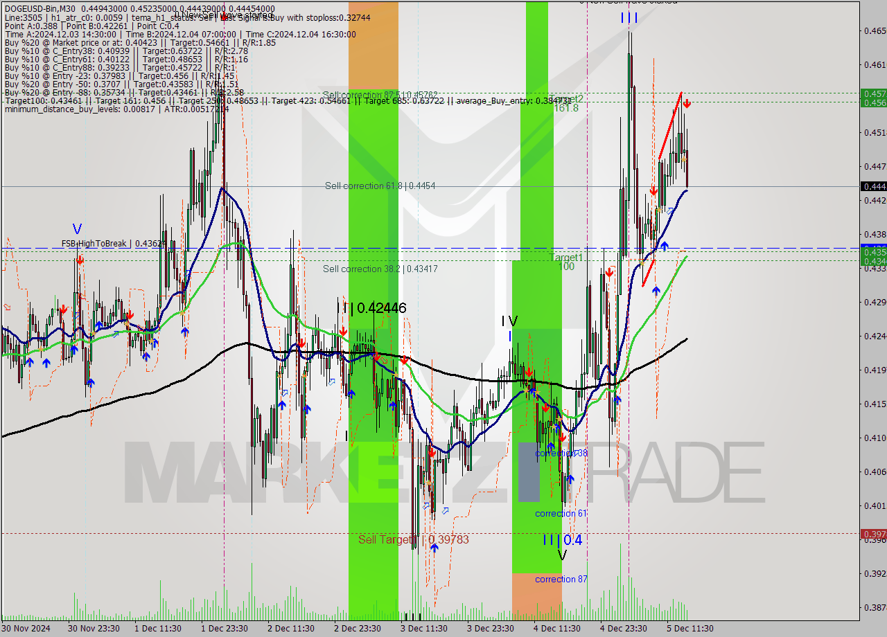 DOGEUSD-Bin M30 Analysis DOGEUSD-Bin M30 Signal