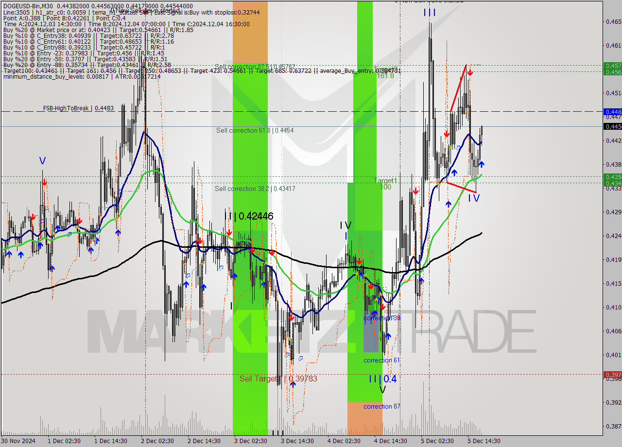 DOGEUSD-Bin M30 Analysis DOGEUSD-Bin M30 Signal