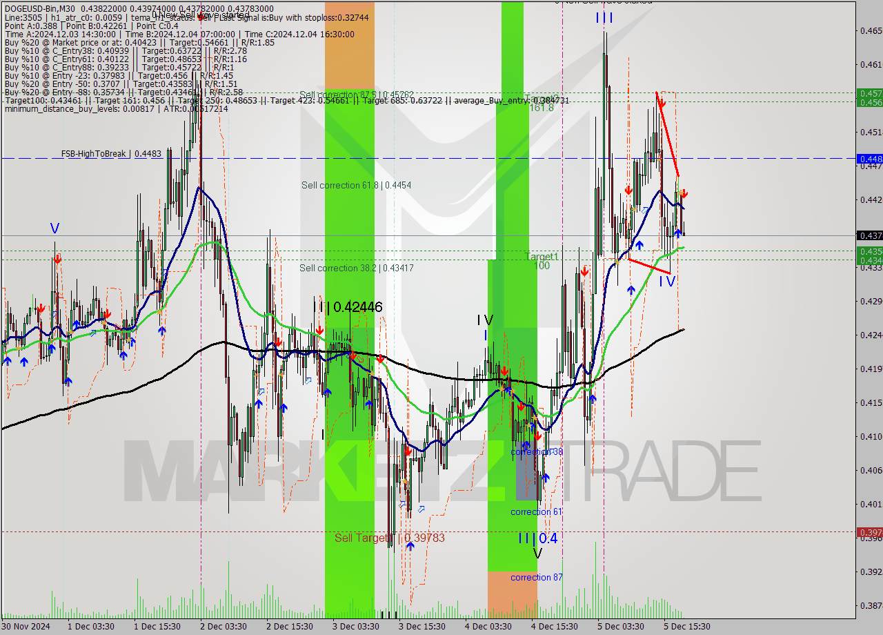 DOGEUSD-Bin M30 Signal