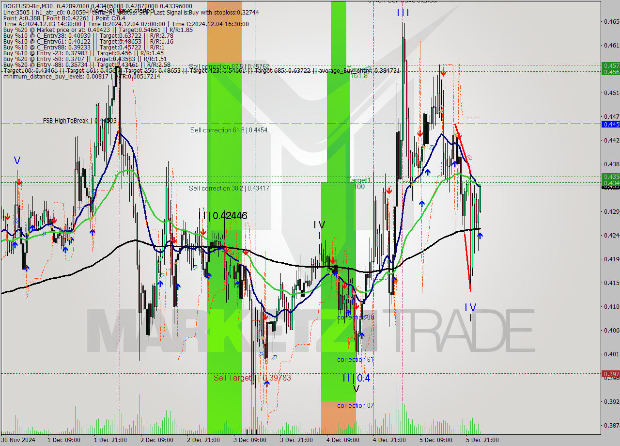 DOGEUSD-Bin M30 Signal