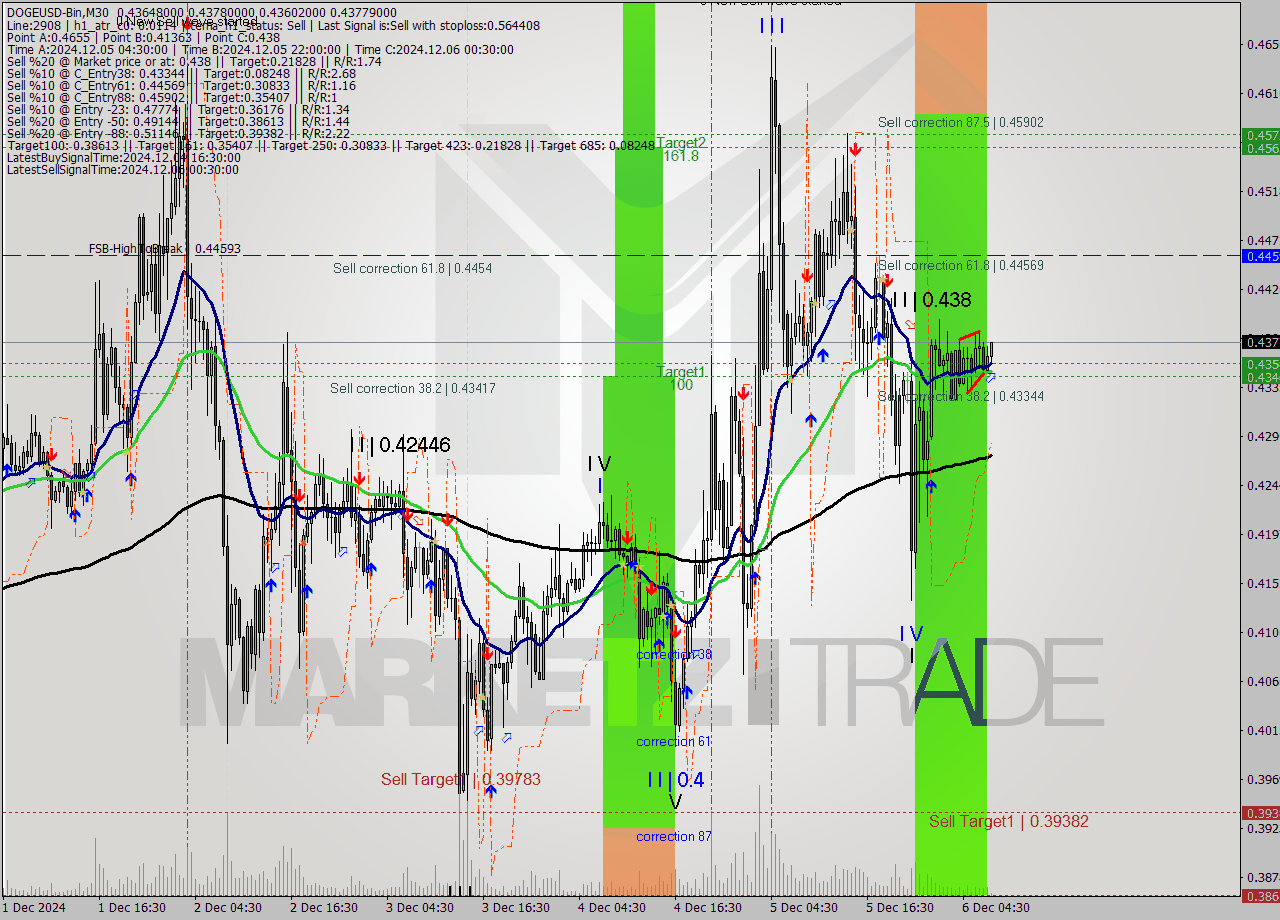 DOGEUSD-Bin M30 Signal