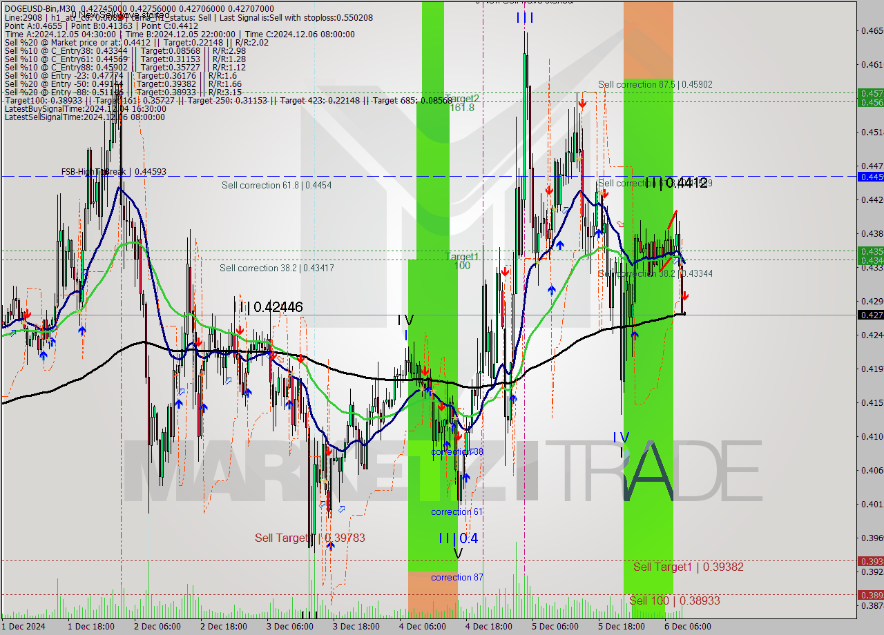 DOGEUSD-Bin M30 Signal