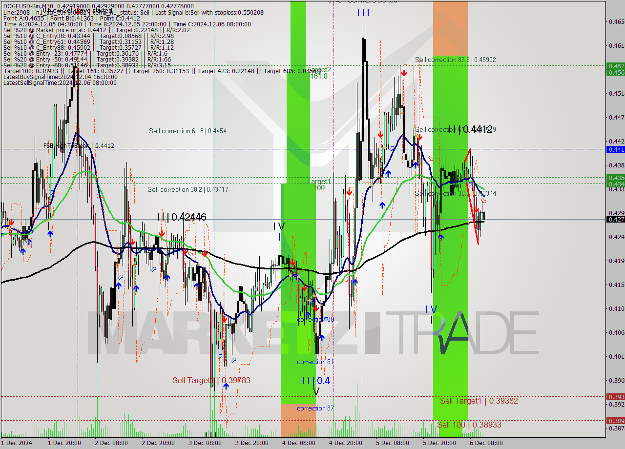 DOGEUSD-Bin M30 Signal