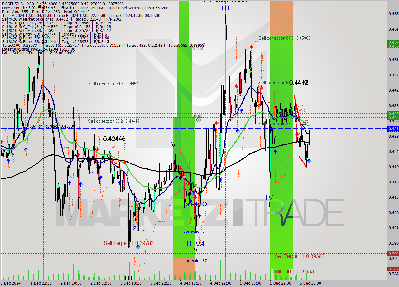 DOGEUSD-Bin M30 Signal