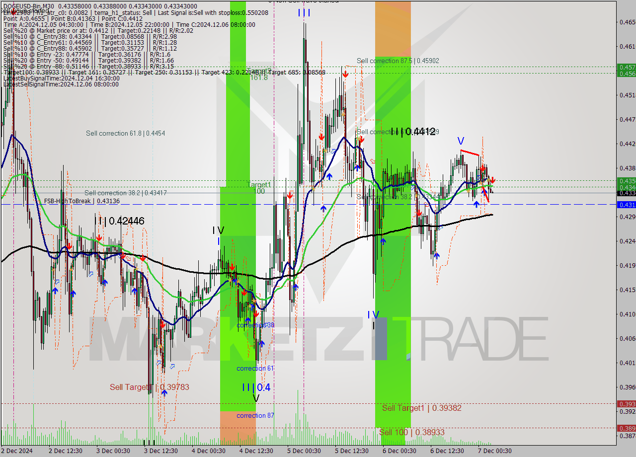 DOGEUSD-Bin M30 Signal