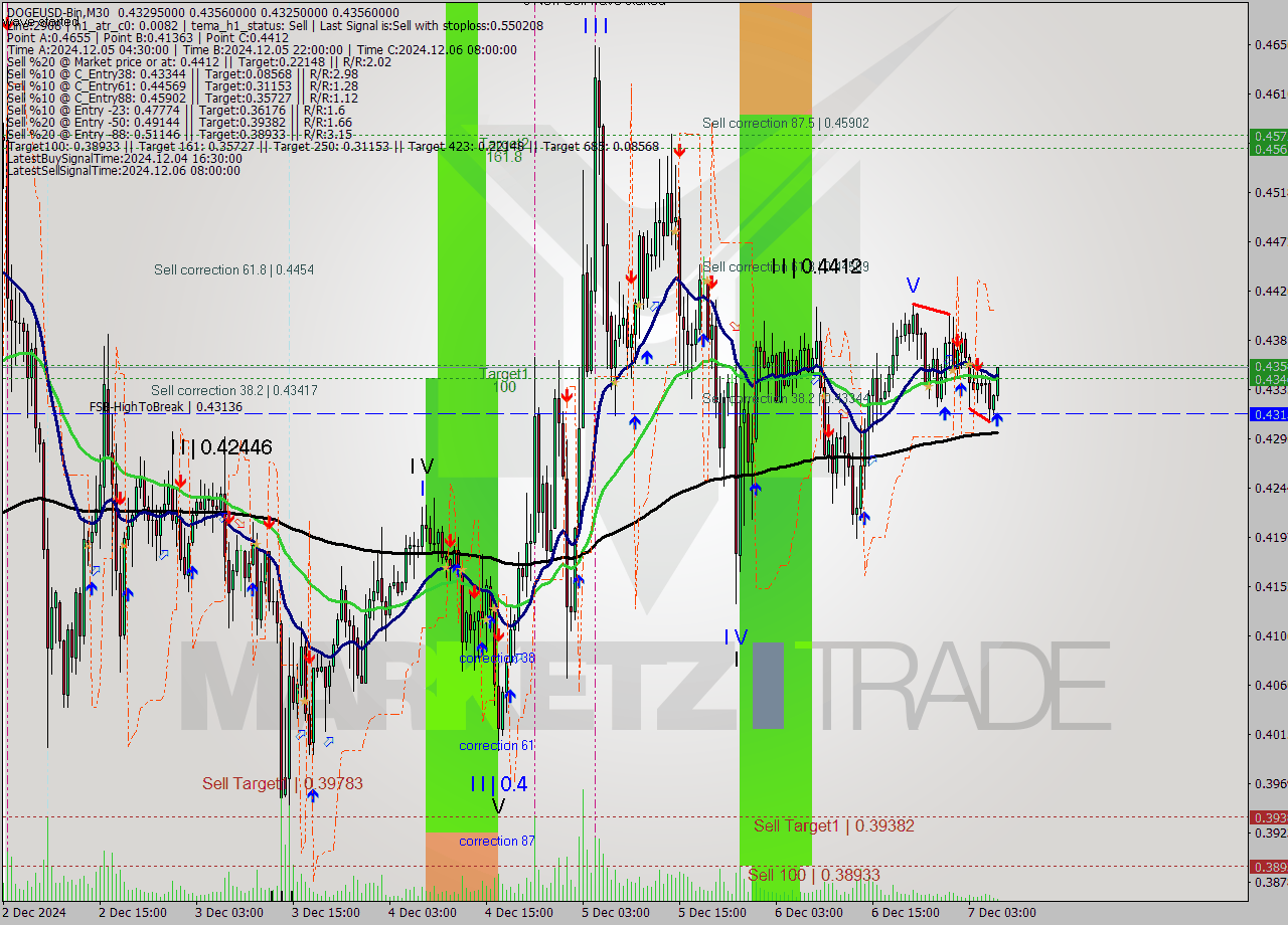 DOGEUSD-Bin M30 Signal