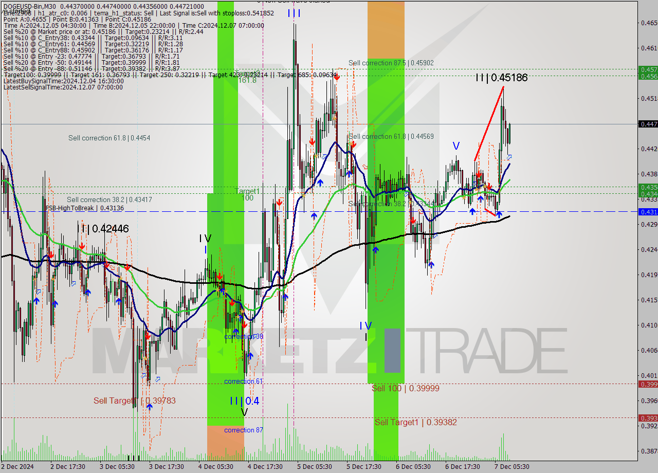 DOGEUSD-Bin M30 Signal