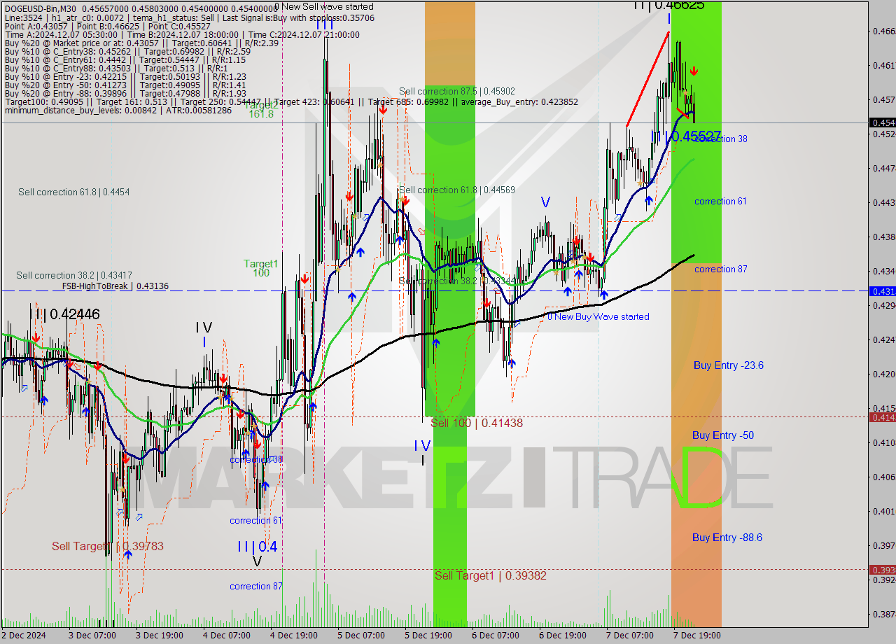DOGEUSD-Bin M30 Analysis DOGEUSD-Bin M30 Signal