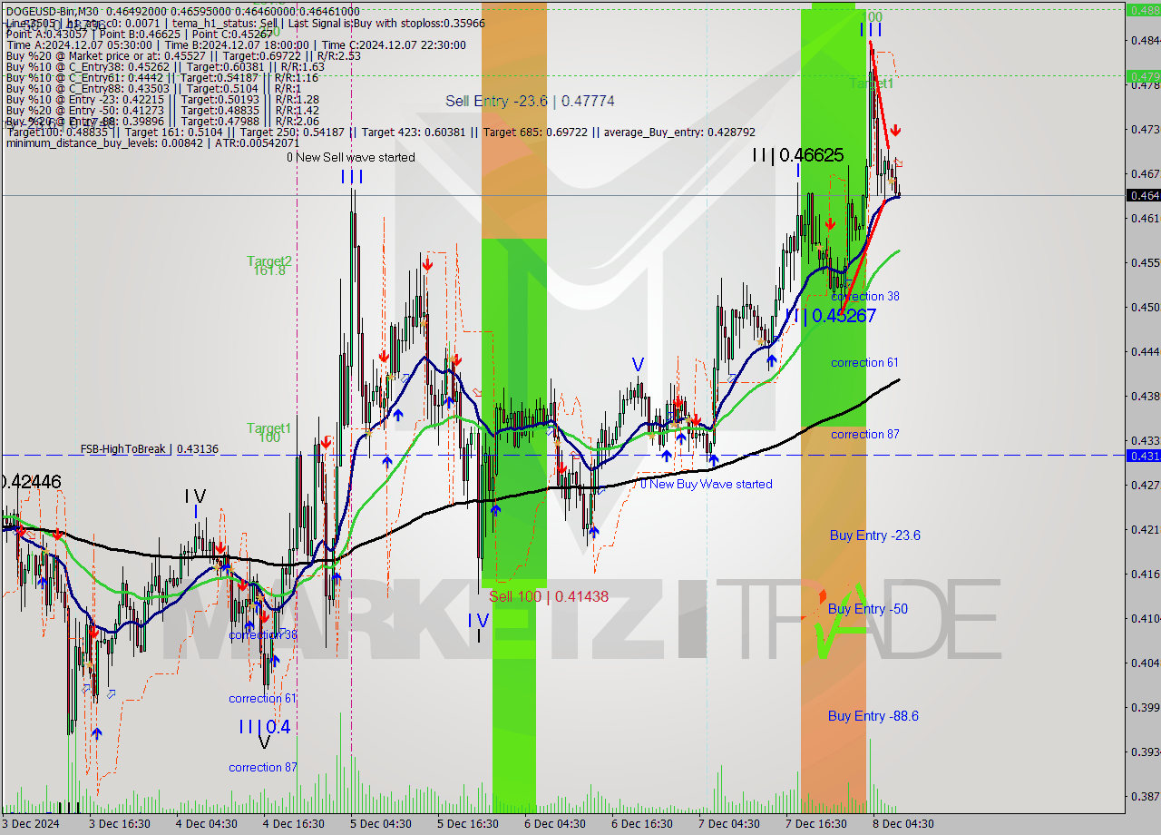 DOGEUSD-Bin M30 Analysis DOGEUSD-Bin M30 Signal
