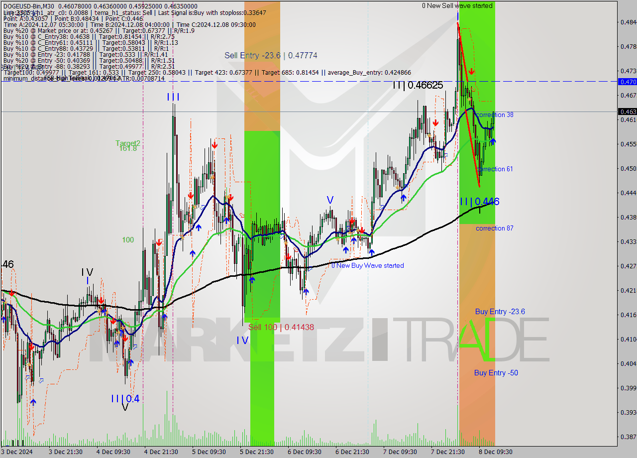 DOGEUSD-Bin M30 Analysis DOGEUSD-Bin M30 Signal