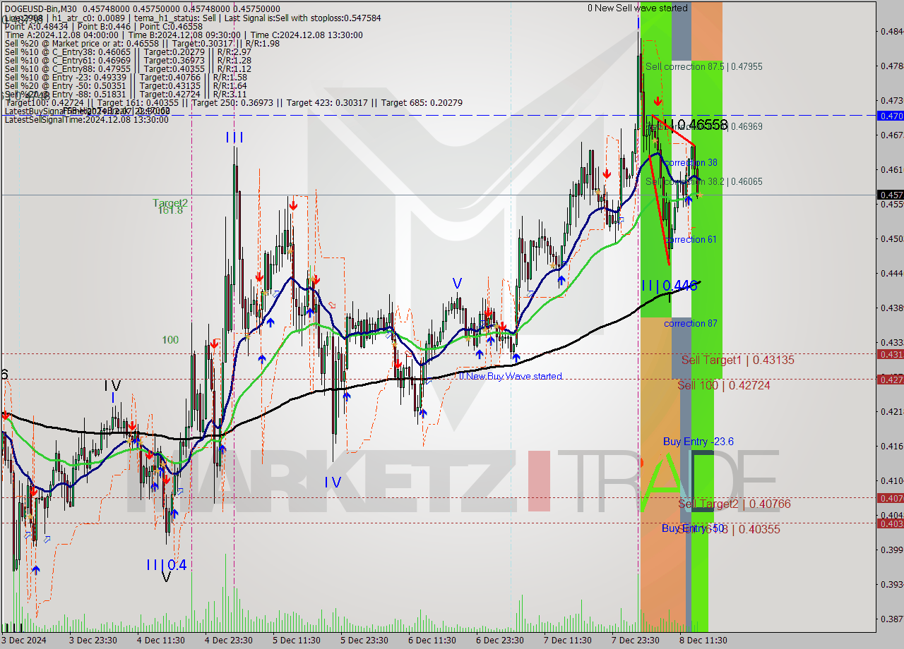 DOGEUSD-Bin M30 Signal