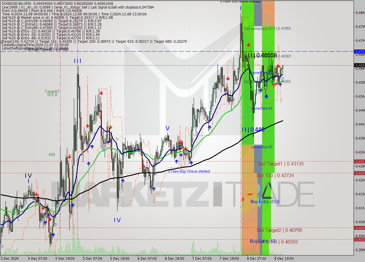 DOGEUSD-Bin M30 Signal