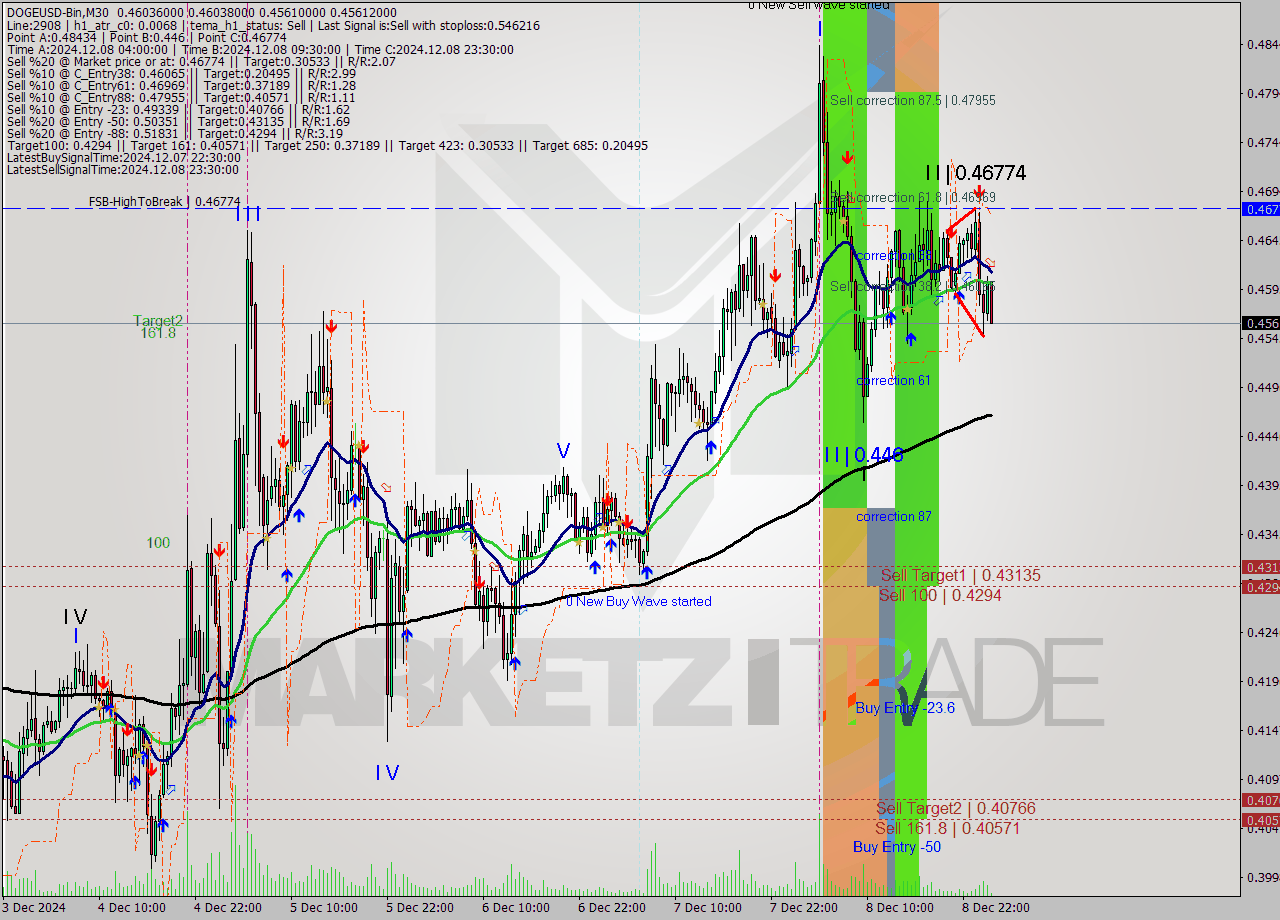 DOGEUSD-Bin M30 Signal