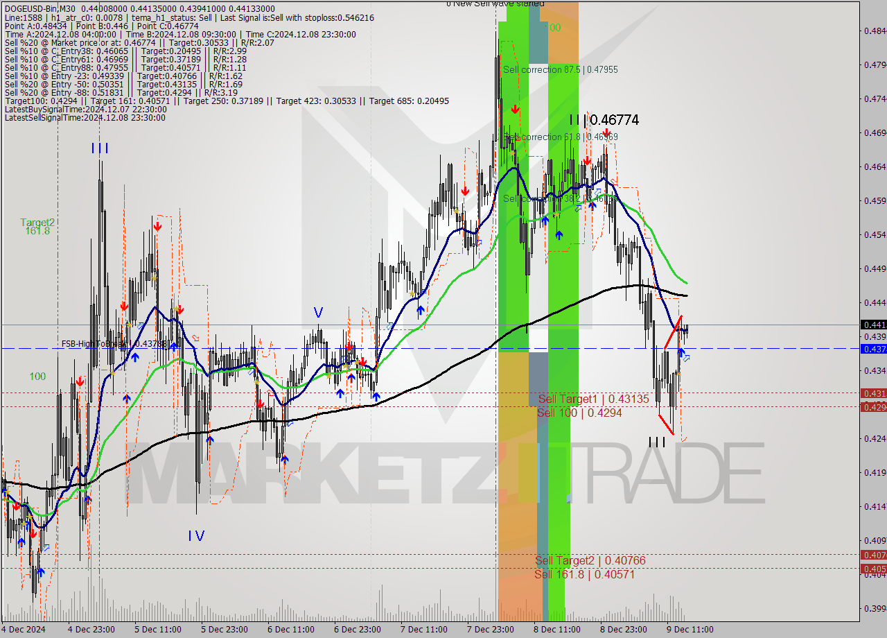 DOGEUSD-Bin M30 Signal