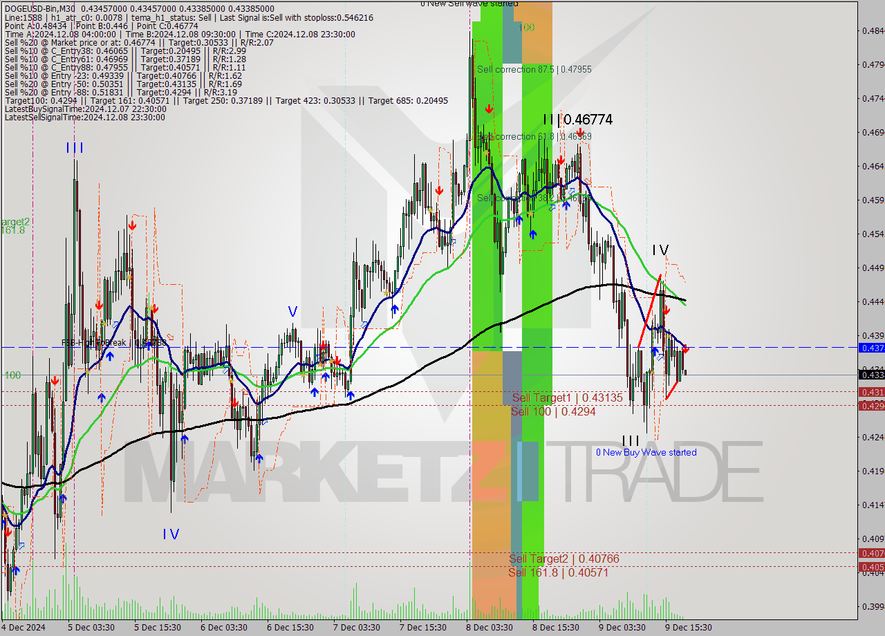 DOGEUSD-Bin M30 Signal