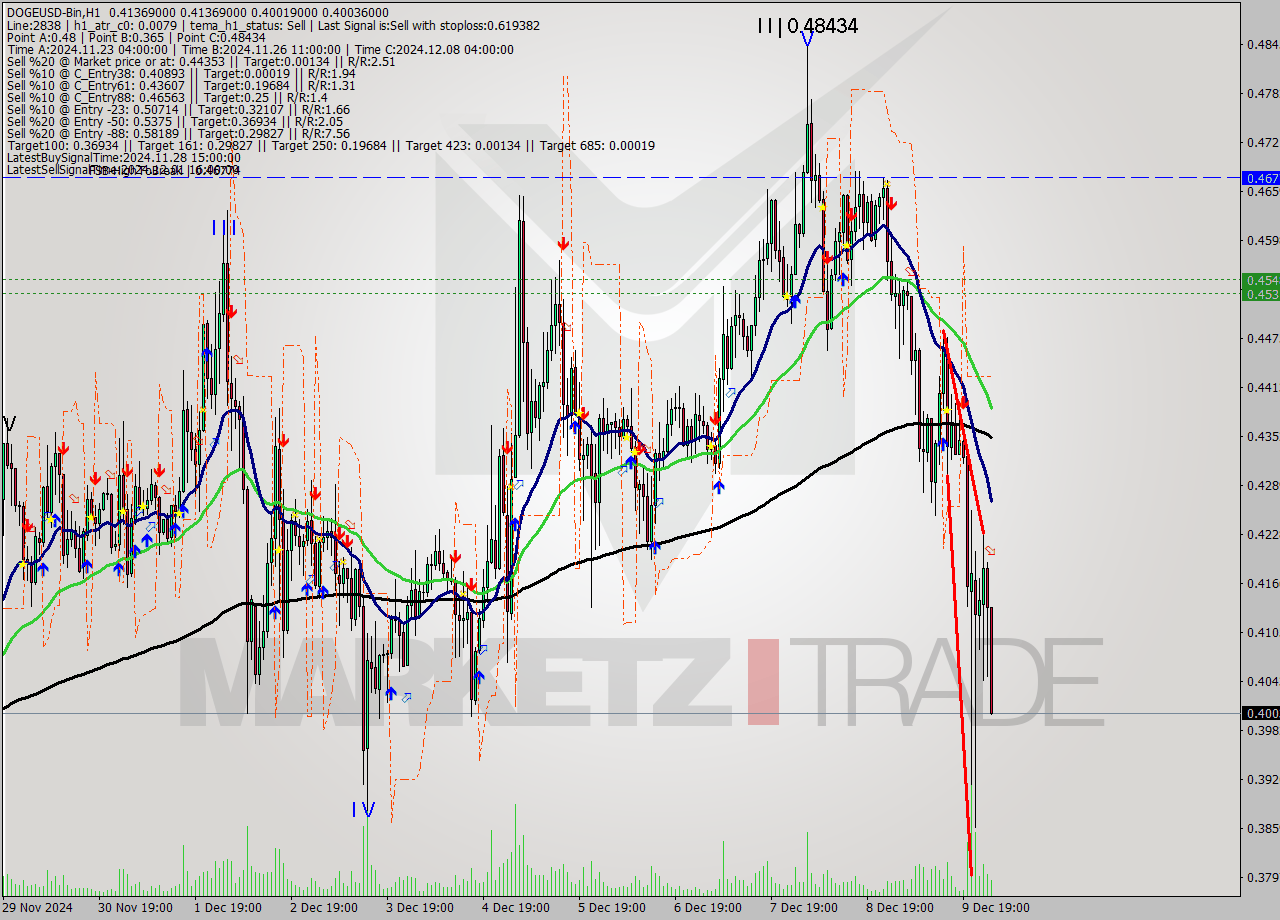 DOGEUSD-Bin MultiTimeframe analysis at date 2024.12.10 04:33