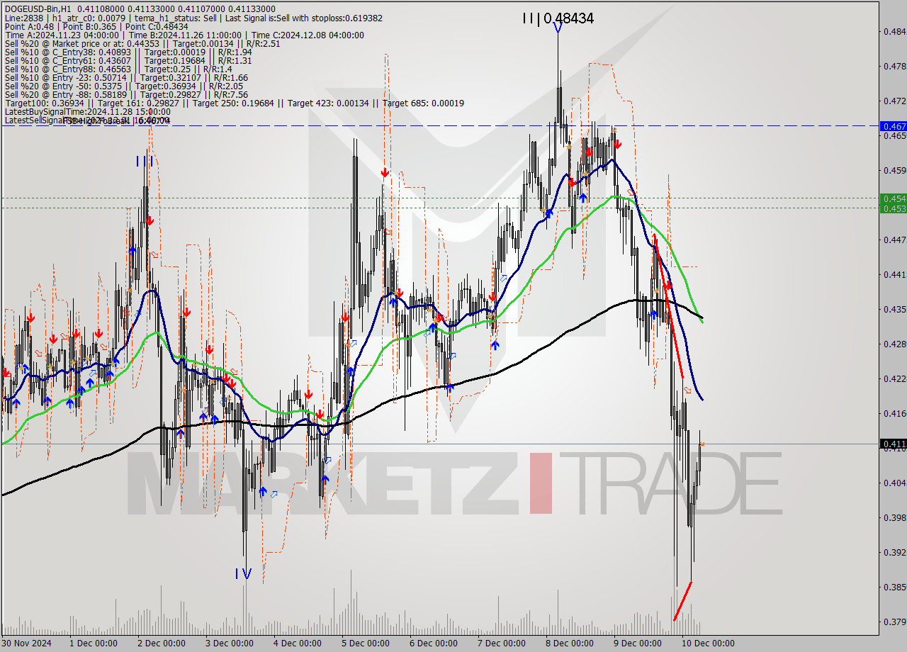 DOGEUSD-Bin MultiTimeframe analysis at date 2024.12.10 09:00