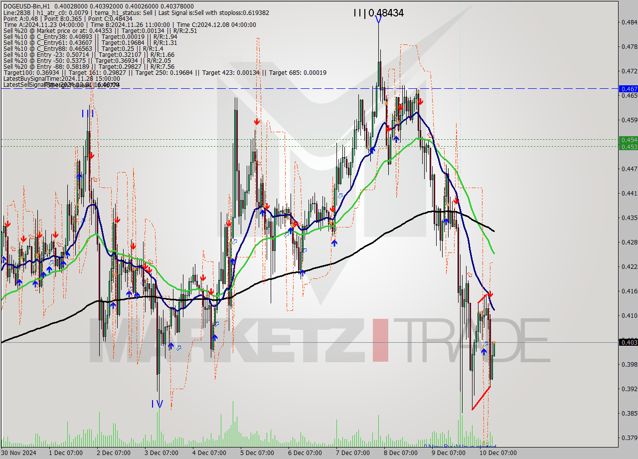 DOGEUSD-Bin MultiTimeframe analysis at date 2024.12.10 16:03
