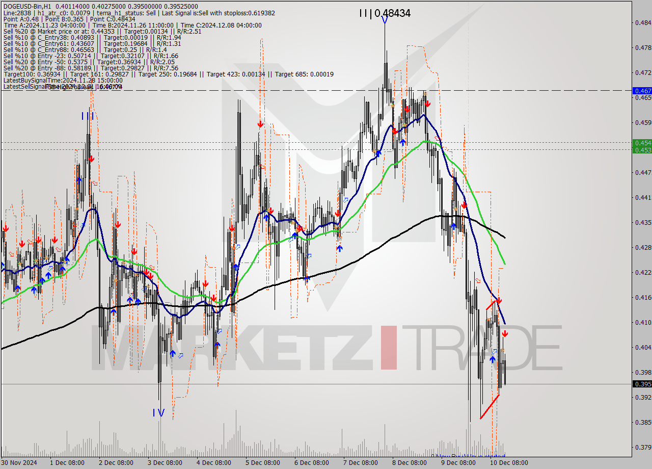 DOGEUSD-Bin MultiTimeframe analysis at date 2024.12.10 17:15