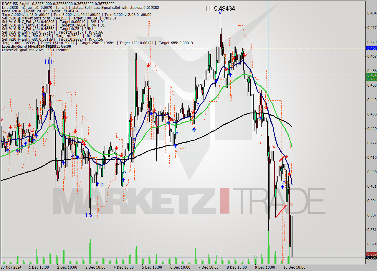 DOGEUSD-Bin MultiTimeframe analysis at date 2024.12.10 19:57